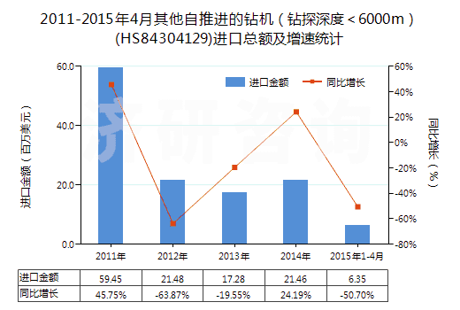 2011-2015年4月其他自推進(jìn)的鉆機(jī)（鉆探深度＜6000m）(HS84304129)進(jìn)口總額及增速統(tǒng)計(jì)